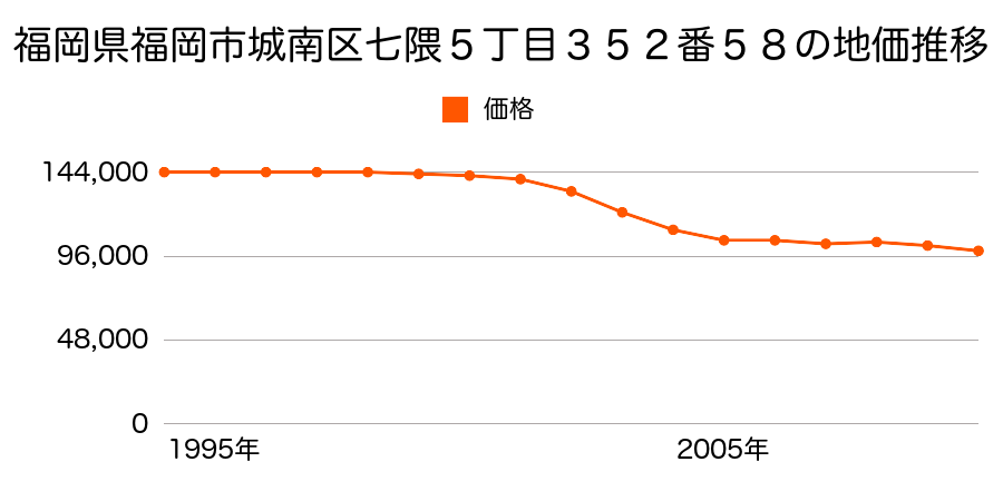 福岡県福岡市城南区七隈５丁目３５２番５８の地価推移のグラフ