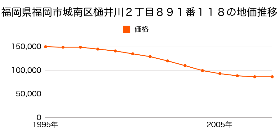 福岡県福岡市城南区樋井川２丁目８９１番１１８の地価推移のグラフ