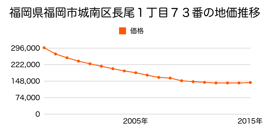 福岡県福岡市城南区長尾１丁目９８番２ほか２筆の地価推移のグラフ