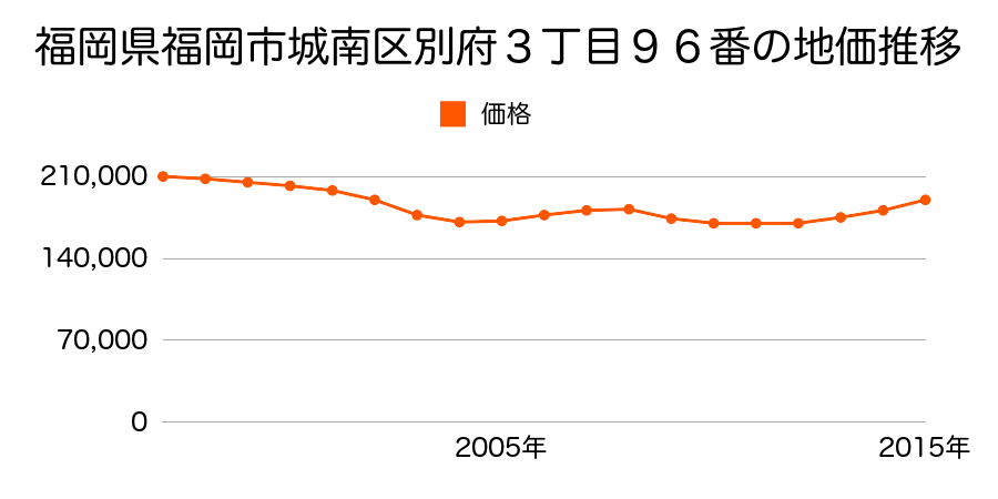 福岡県福岡市城南区別府４丁目２４番の地価推移のグラフ