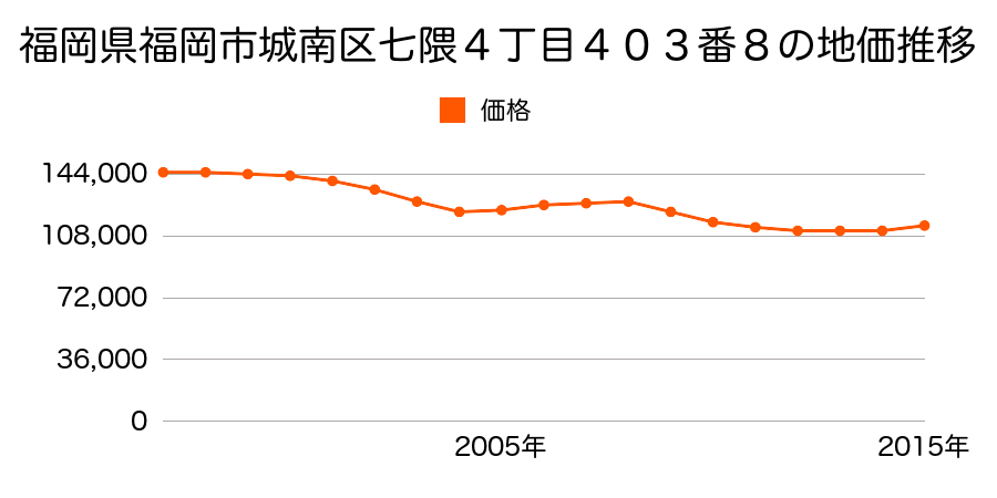 福岡県福岡市城南区七隈４丁目４０５番１５の地価推移のグラフ