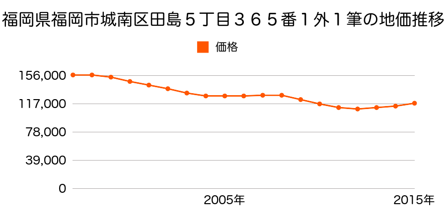 福岡県福岡市城南区田島５丁目３６５番１ほか１筆の地価推移のグラフ