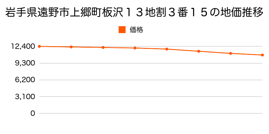 岩手県遠野市上郷町板沢１３地割３番１５の地価推移のグラフ