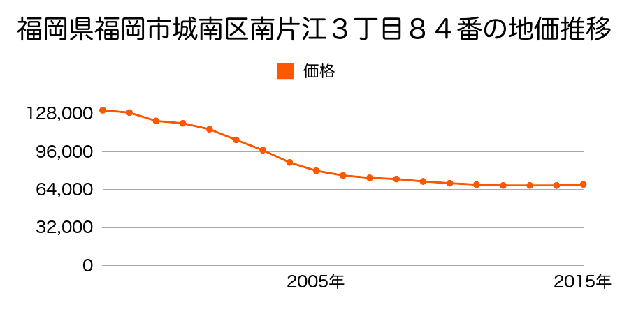 福岡県福岡市城南区南片江３丁目８４番の地価推移のグラフ