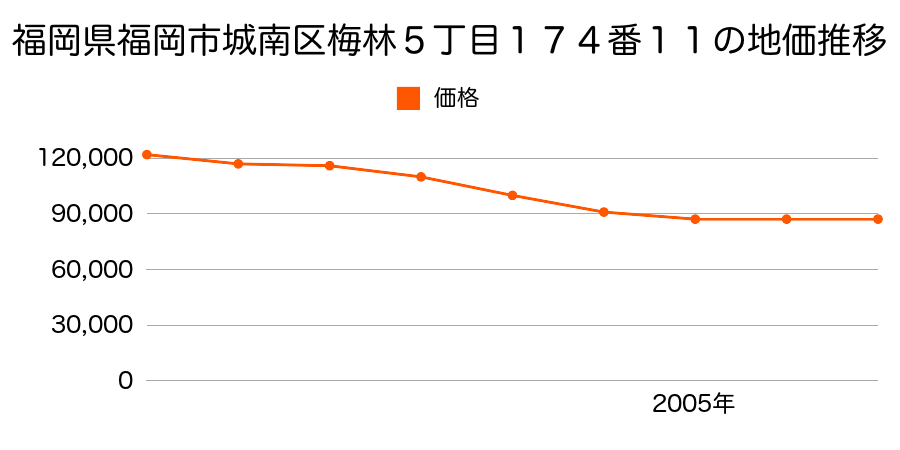 福岡県福岡市城南区梅林５丁目１７４番１１の地価推移のグラフ