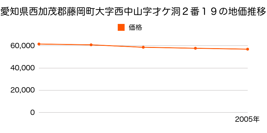 愛知県西加茂郡藤岡町大字西中山字才ケ洞２番１９の地価推移のグラフ