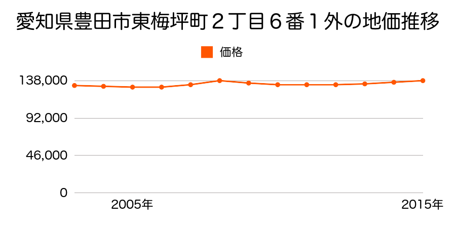 愛知県豊田市東梅坪町２丁目１番２３外の地価推移のグラフ