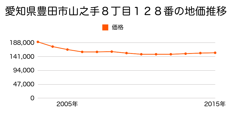 愛知県豊田市山之手８丁目１２８番の地価推移のグラフ