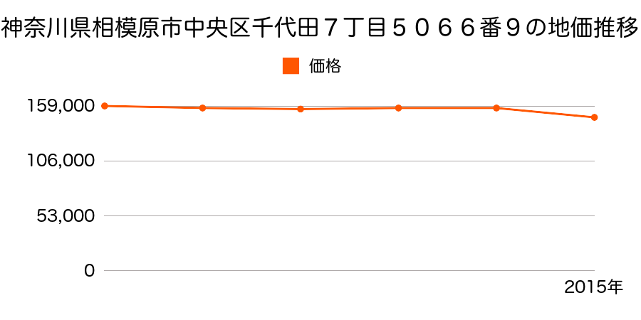 神奈川県相模原市中央区弥栄２丁目６３１１番１０の地価推移のグラフ