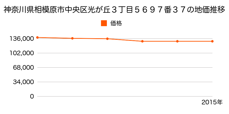 神奈川県相模原市中央区緑が丘１丁目６０２０番２９外の地価推移のグラフ