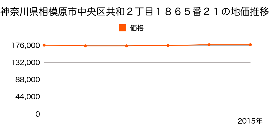 神奈川県相模原市中央区共和２丁目１８６５番２１の地価推移のグラフ