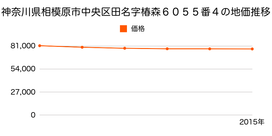 神奈川県相模原市中央区田名字椿森６０５５番４の地価推移のグラフ