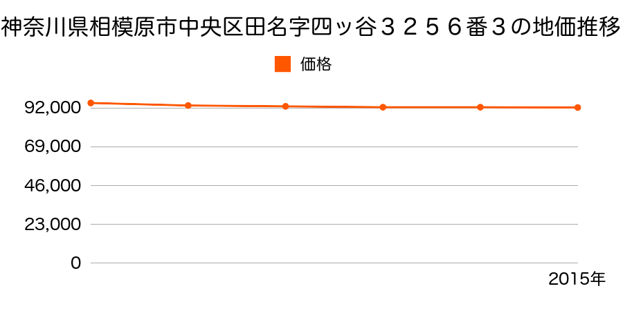 神奈川県相模原市中央区田名字四ッ谷３２５６番３の地価推移のグラフ