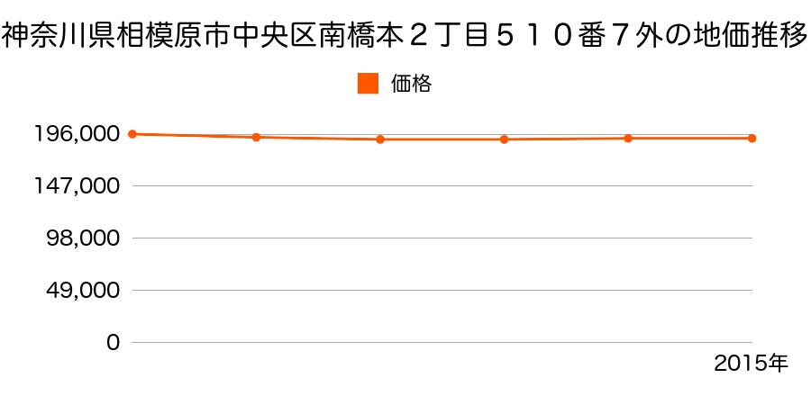 神奈川県相模原市中央区南橋本２丁目５１０番７外の地価推移のグラフ