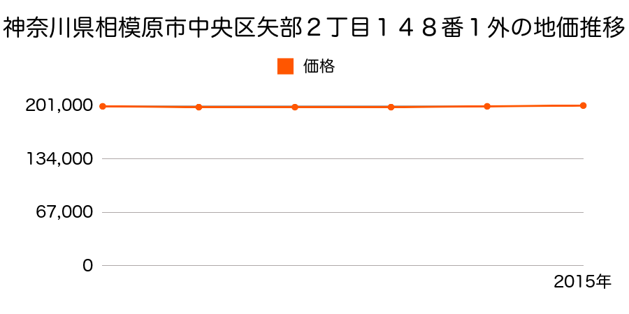 神奈川県相模原市中央区矢部２丁目１４８番１外の地価推移のグラフ