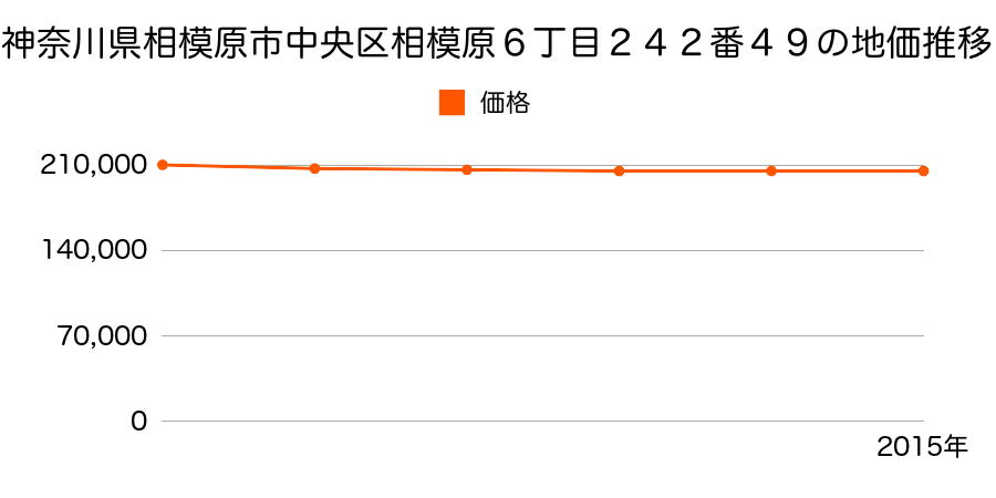 神奈川県相模原市中央区相模原６丁目２４２番４９の地価推移のグラフ