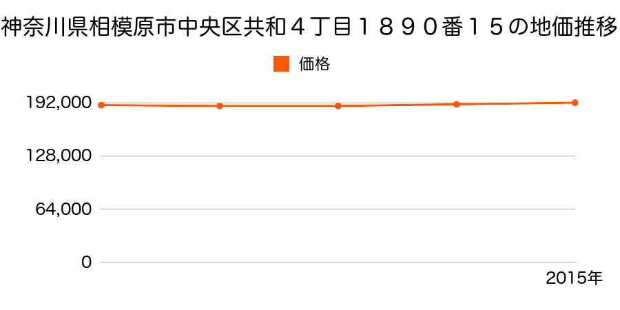 神奈川県相模原市中央区共和４丁目１８９０番１５の地価推移のグラフ