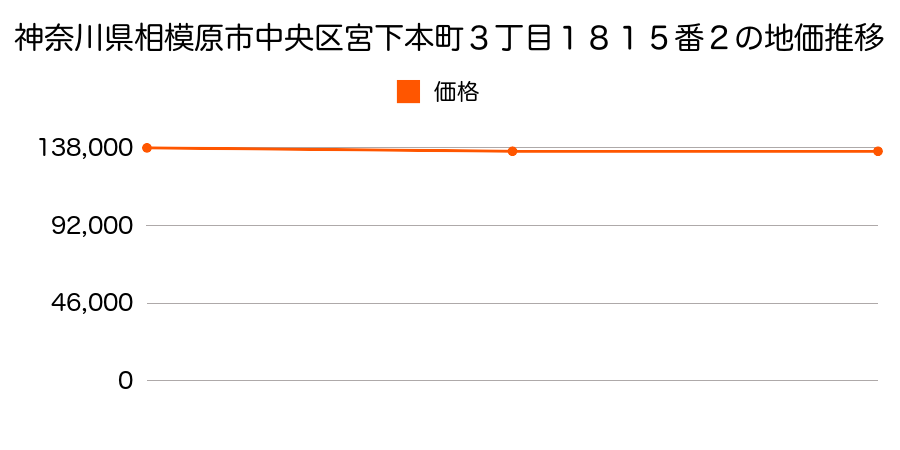 神奈川県相模原市中央区光が丘２丁目５２２２番９９の地価推移のグラフ