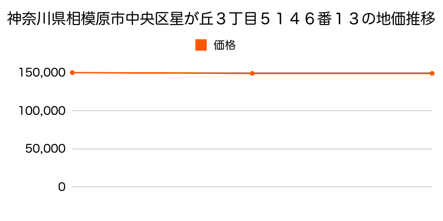 神奈川県相模原市中央区東淵野辺５丁目１０７０番２９の地価推移のグラフ