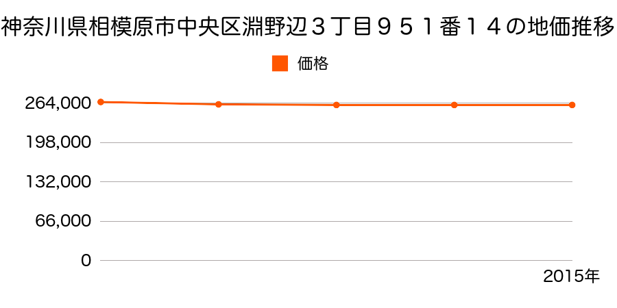 神奈川県相模原市中央区淵野辺３丁目９５１番１４の地価推移のグラフ