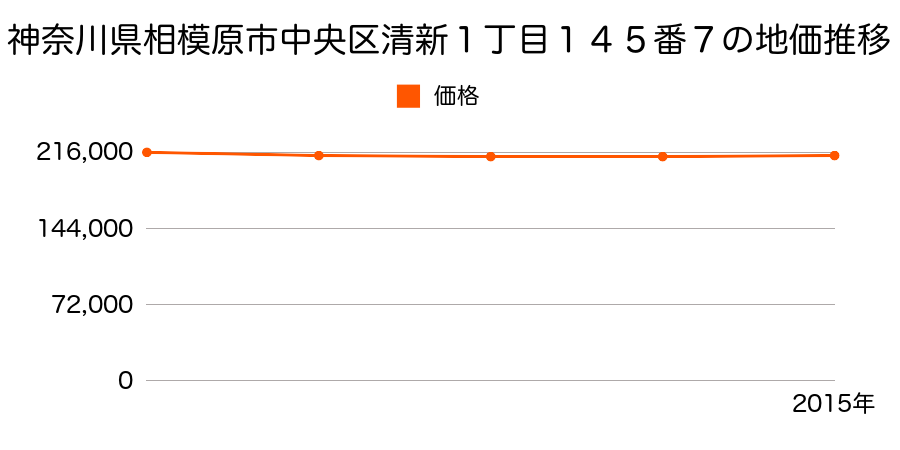 神奈川県相模原市中央区清新１丁目１４５番７の地価推移のグラフ