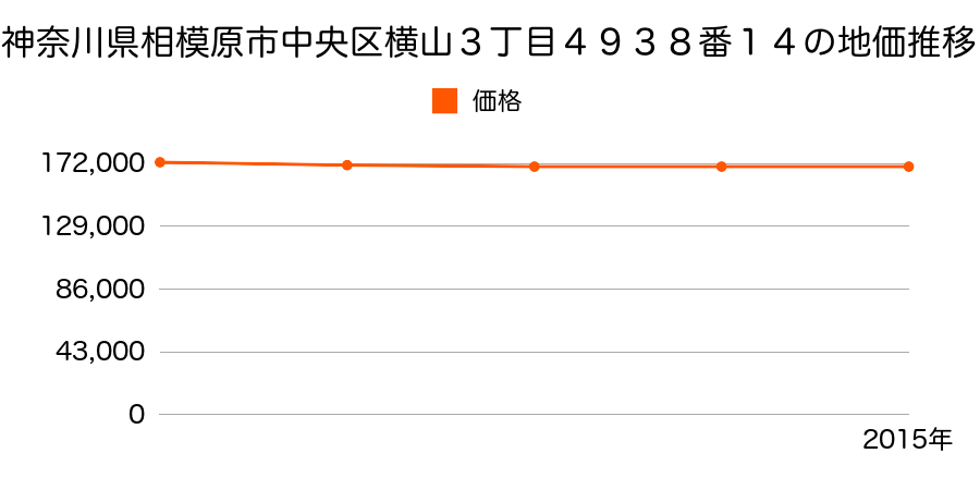 神奈川県相模原市中央区横山３丁目４９３８番１４の地価推移のグラフ