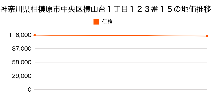 神奈川県相模原市中央区横山台１丁目１２３番１５の地価推移のグラフ