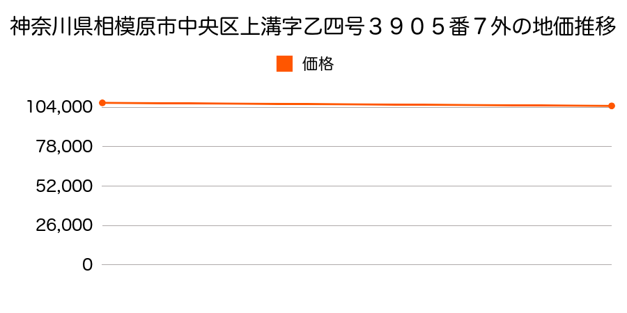 神奈川県相模原市中央区上溝字乙四号３９０５番７外の地価推移のグラフ