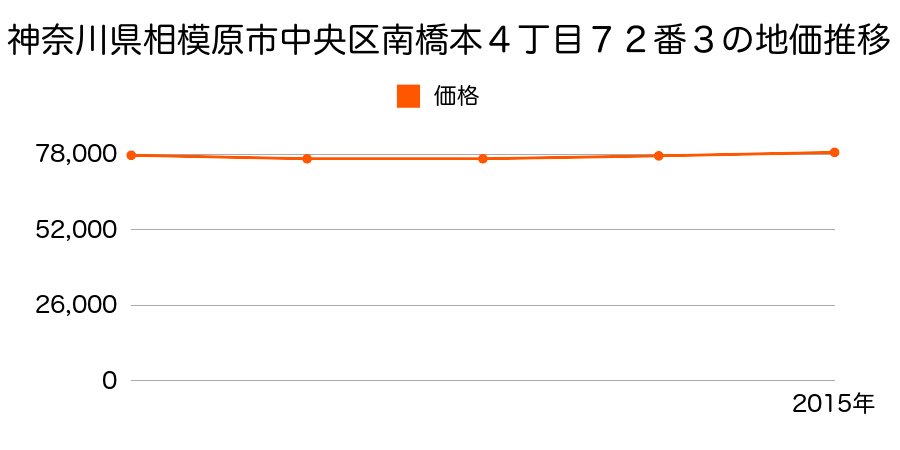 神奈川県相模原市中央区南橋本４丁目７２番３の地価推移のグラフ