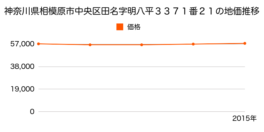 神奈川県相模原市中央区田名字明八平３３７１番２１の地価推移のグラフ