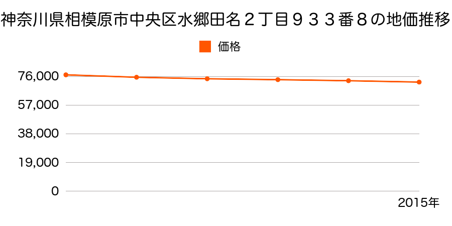 神奈川県相模原市中央区水郷田名２丁目９３３番８の地価推移のグラフ