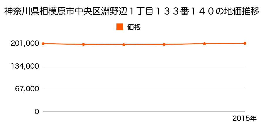 神奈川県相模原市中央区淵野辺１丁目１３３番１４０の地価推移のグラフ