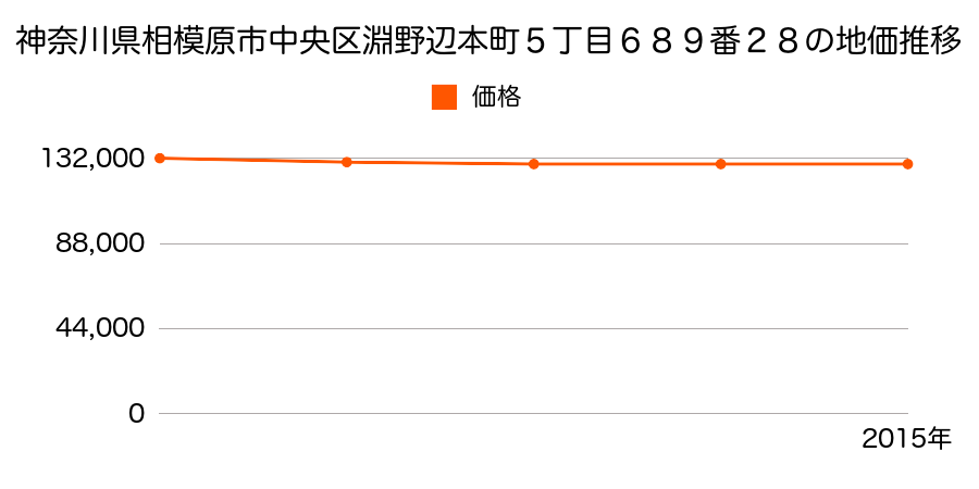 神奈川県相模原市中央区淵野辺本町５丁目６８９番２８の地価推移のグラフ