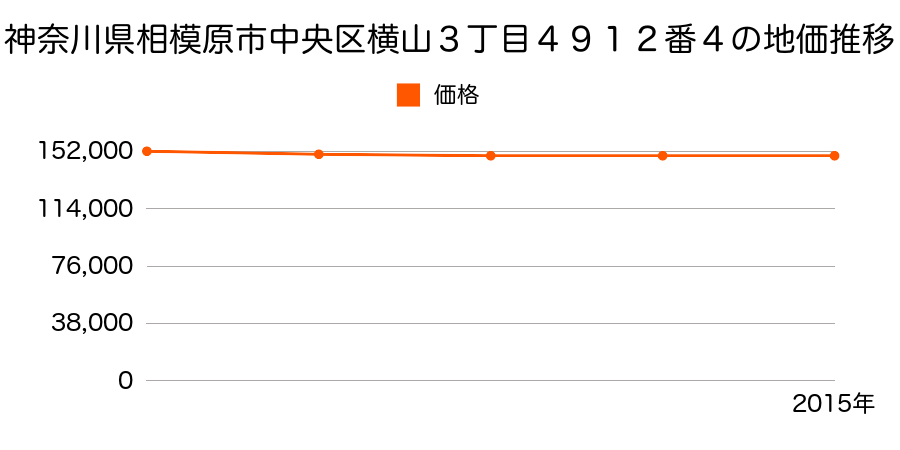 神奈川県相模原市中央区横山３丁目４９１２番４の地価推移のグラフ