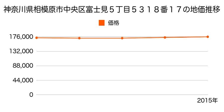 神奈川県相模原市中央区富士見５丁目５３１８番１７の地価推移のグラフ