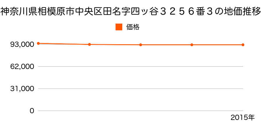 神奈川県相模原市中央区田名字四ッ谷３２５６番３の地価推移のグラフ