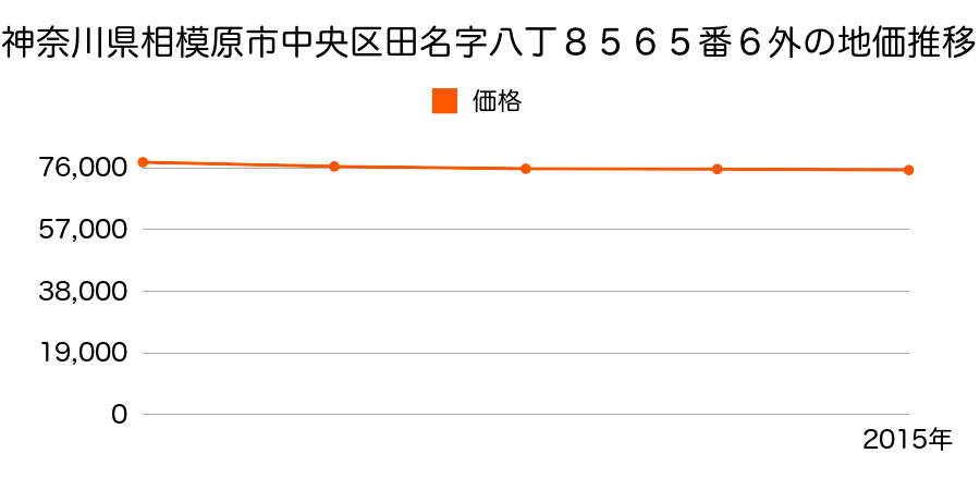 神奈川県相模原市中央区田名字八丁８５６５番６外の地価推移のグラフ