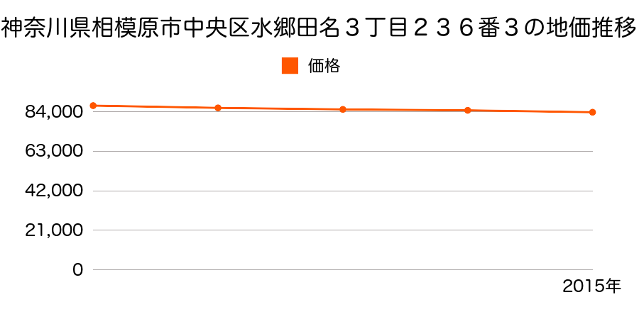 神奈川県相模原市中央区水郷田名３丁目２３６番３の地価推移のグラフ