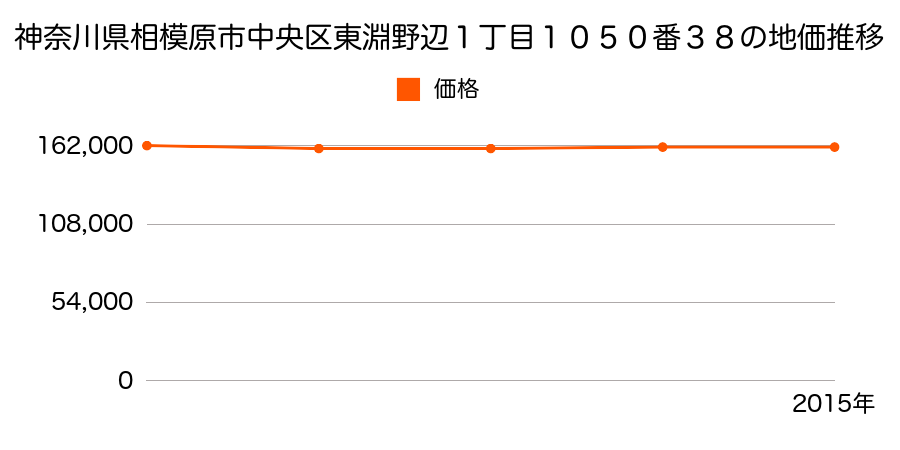 神奈川県相模原市中央区東淵野辺１丁目１０５０番３８の地価推移のグラフ