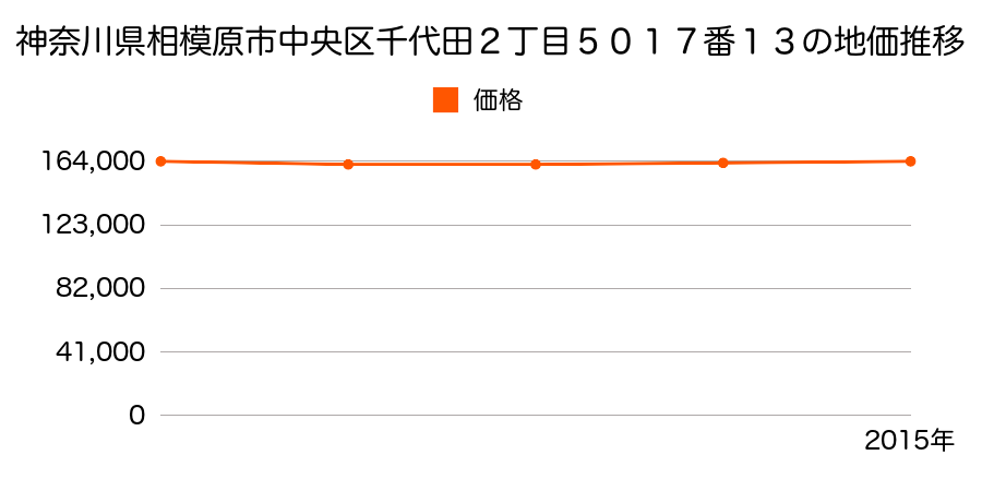 神奈川県相模原市中央区千代田２丁目５０１７番１３の地価推移のグラフ