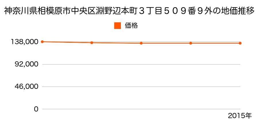 神奈川県相模原市中央区淵野辺本町３丁目５０９番９外の地価推移のグラフ