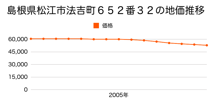 島根県松江市うぐいす台６５２番３２の地価推移のグラフ