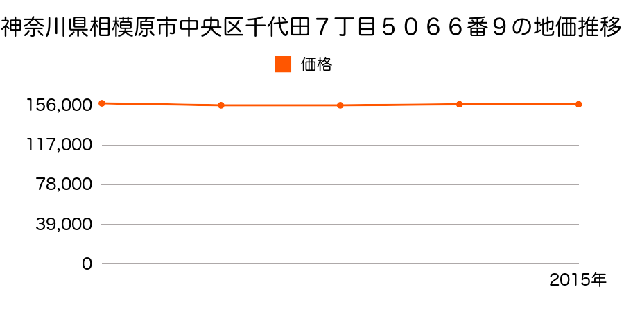 神奈川県相模原市中央区千代田７丁目５０６６番９の地価推移のグラフ