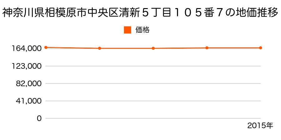 神奈川県相模原市中央区清新５丁目１０５番７の地価推移のグラフ