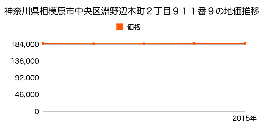 神奈川県相模原市中央区淵野辺本町２丁目９１１番９の地価推移のグラフ