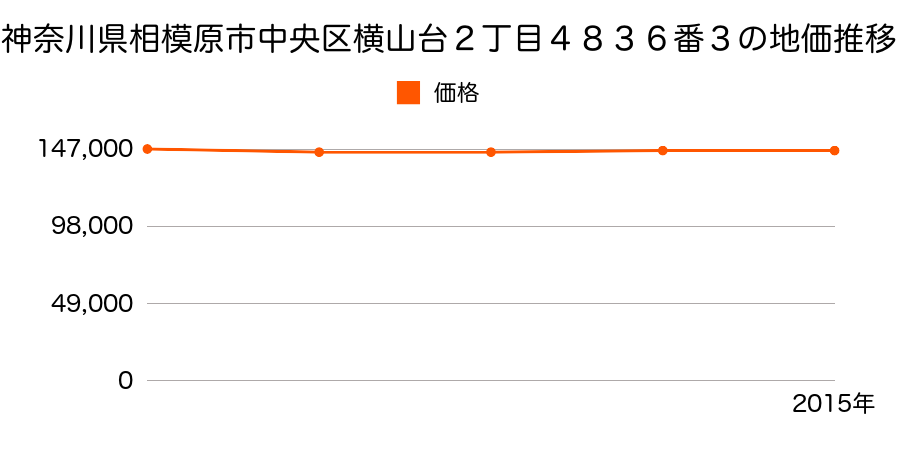 神奈川県相模原市中央区横山台２丁目４８３６番３の地価推移のグラフ