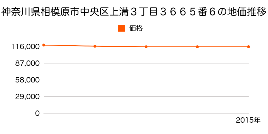 神奈川県相模原市中央区上溝３丁目３６６５番６の地価推移のグラフ