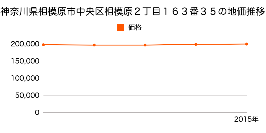 神奈川県相模原市中央区相模原２丁目１６３番３５の地価推移のグラフ