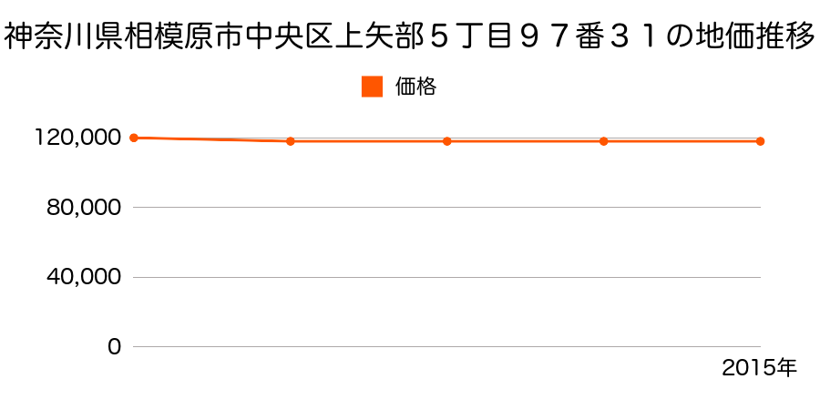 神奈川県相模原市中央区上矢部５丁目９７番３１の地価推移のグラフ