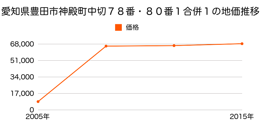 愛知県豊田市岩滝町滝坂４１６番８１の地価推移のグラフ